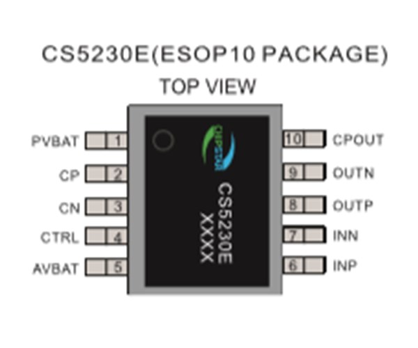 CS5230E內(nèi)置自適應(yīng)Charge Pump模塊，固定28倍增益，AB/D切換，兩種防破音模式可選5.2W單聲道GF類音頻功率放大器